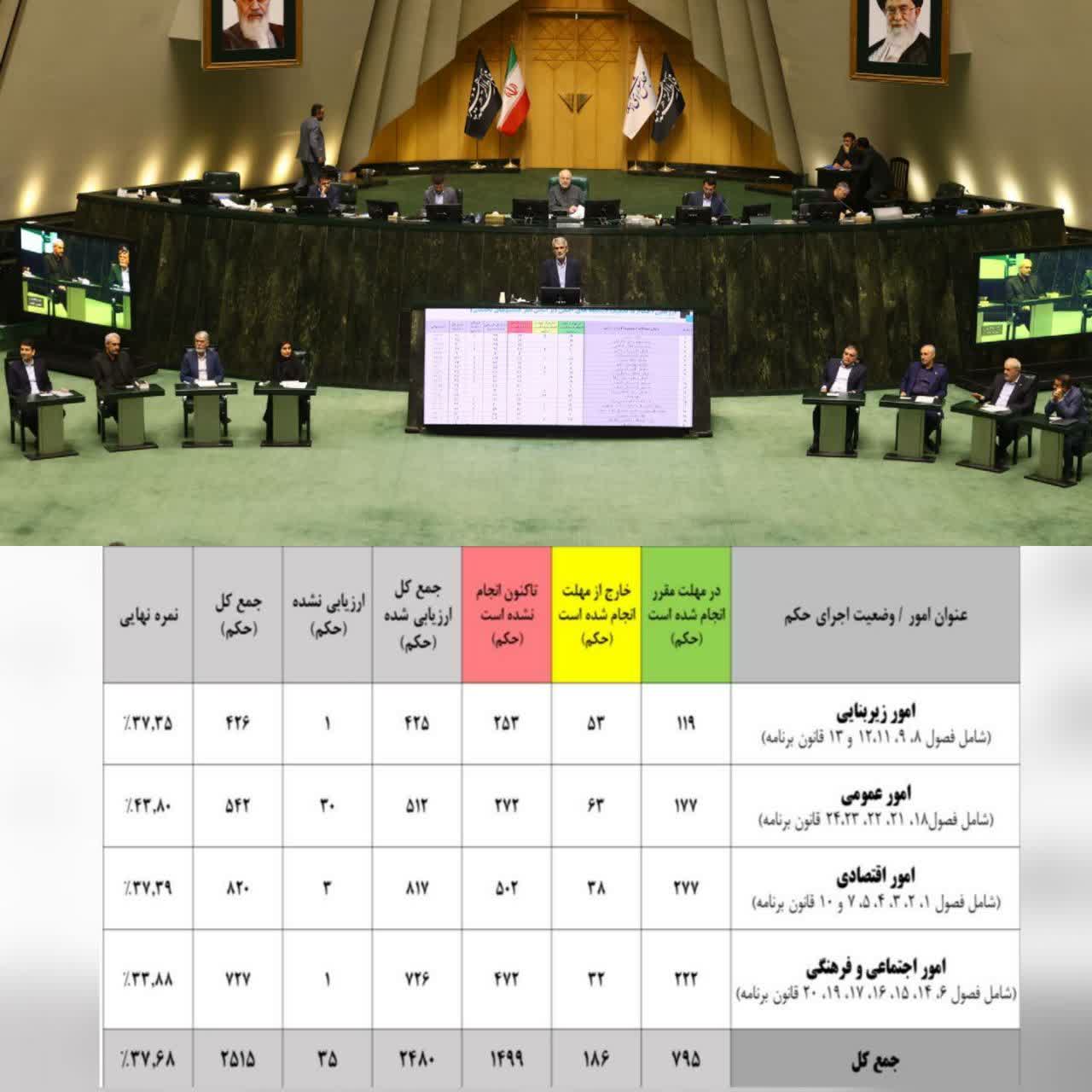 ۶۳ درصد احکام سال اول برنامه هفتم محقق نشده است!