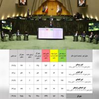 ۶۳ درصد احکام سال اول برنامه هفتم محقق نشده است!